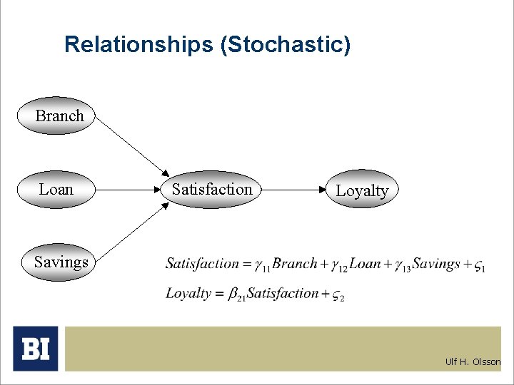 Relationships (Stochastic) Branch Loan Satisfaction Loyalty Savings Ulf H. Olsson 