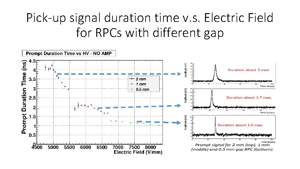 Pick-up signal duration time v. s. Electric Field for RPCs with different gap 