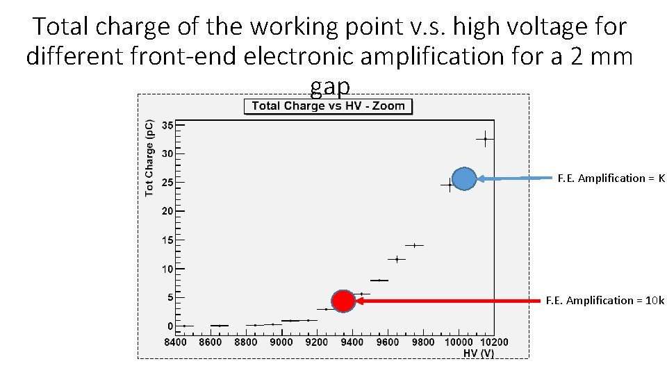 Total charge of the working point v. s. high voltage for different front-end electronic