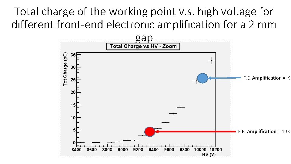 Total charge of the working point v. s. high voltage for different front-end electronic