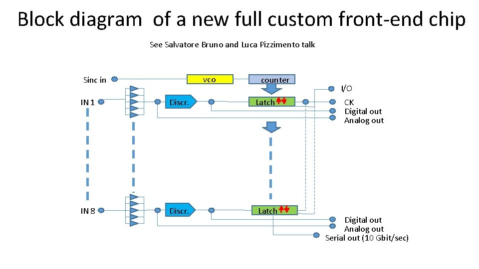 Block diagram of a new full custom front-end chip See Salvatore Bruno and Luca
