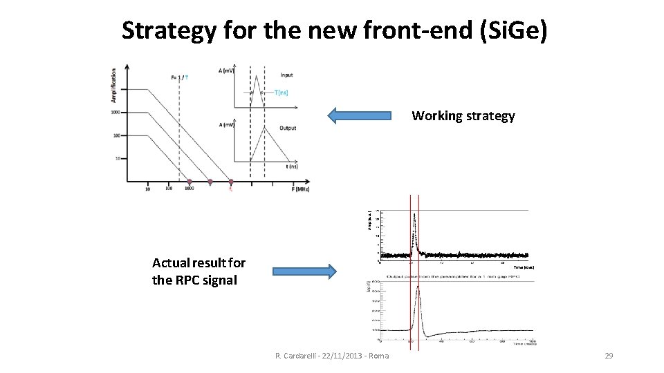 Strategy for the new front-end (Si. Ge) Amp (a. u. ) Working strategy Actual