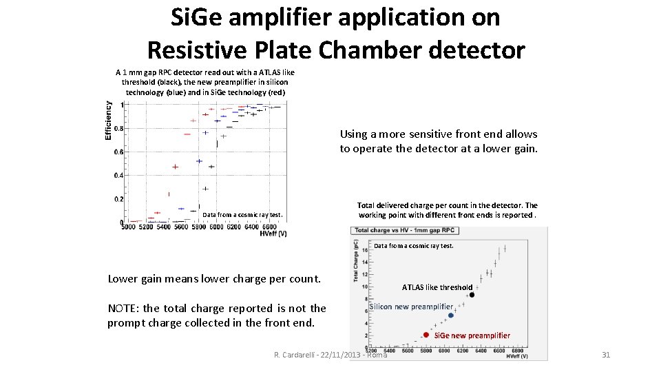 Si. Ge amplifier application on Resistive Plate Chamber detector A 1 mm gap RPC