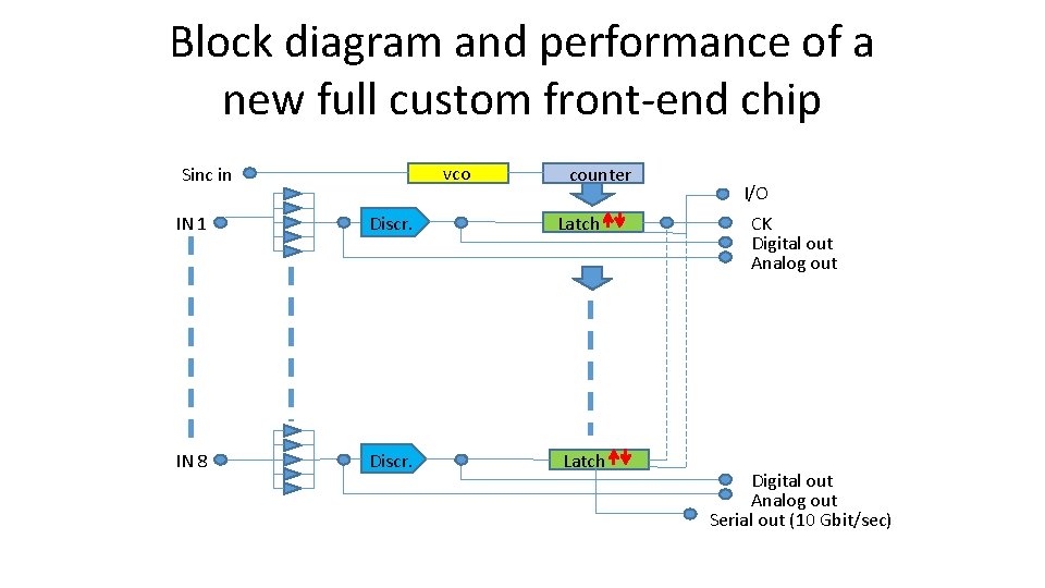 Block diagram and performance of a new full custom front-end chip vco Sinc in