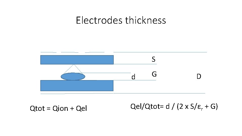 Electrodes thickness S d Qtot = Qion + Qel G D Qel/Qtot= d /