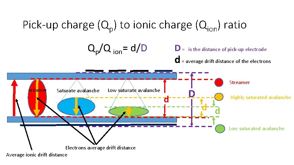 Pick-up charge (Qp) to ionic charge (Qion) ratio Qp/Q ion= d/D D= is the