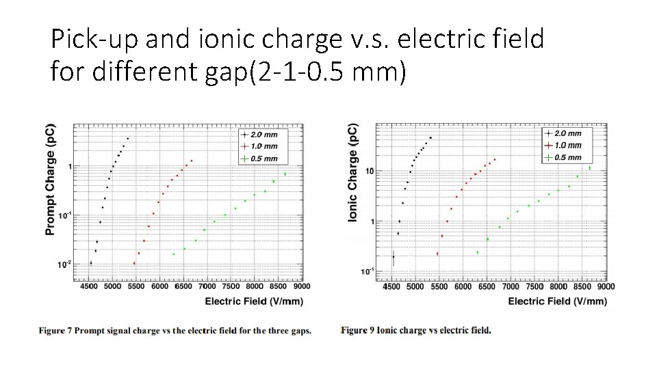 Pick-up and ionic charge v. s. electric field for different gap(2 -1 -0. 5