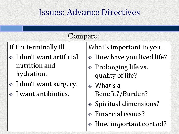 Issues: Advance Directives Compare: If I’m terminally ill… I don’t want artificial nutrition and