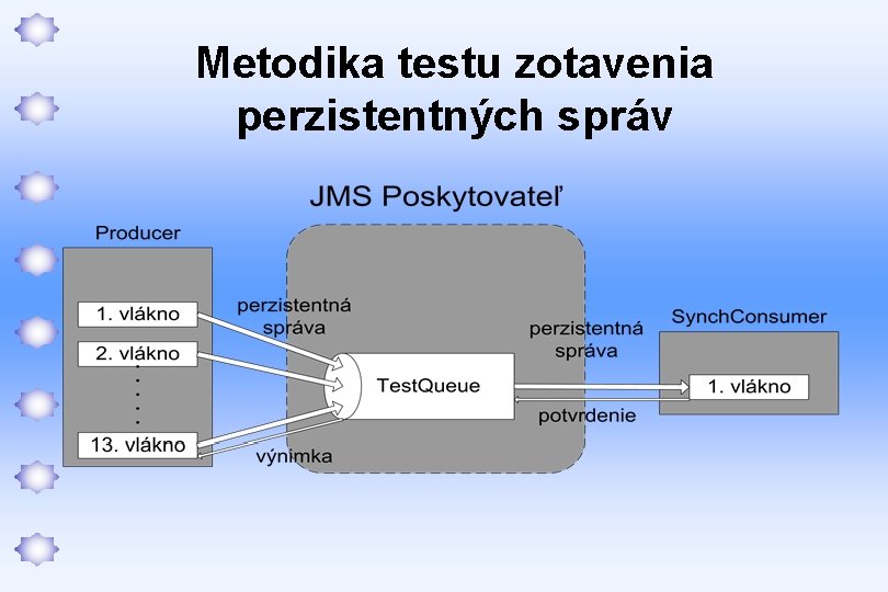 Metodika testu zotavenia perzistentných správ 