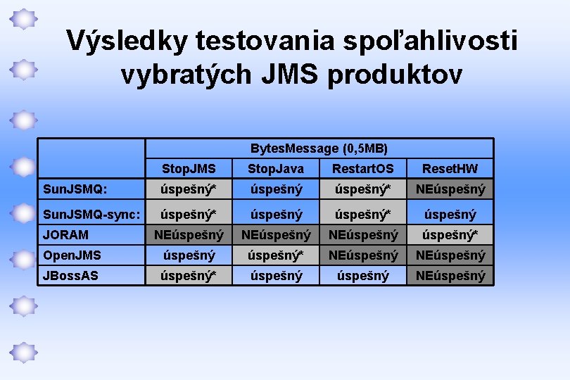 Výsledky testovania spoľahlivosti vybratých JMS produktov Bytes. Message (0, 5 MB) Stop. JMS Stop.