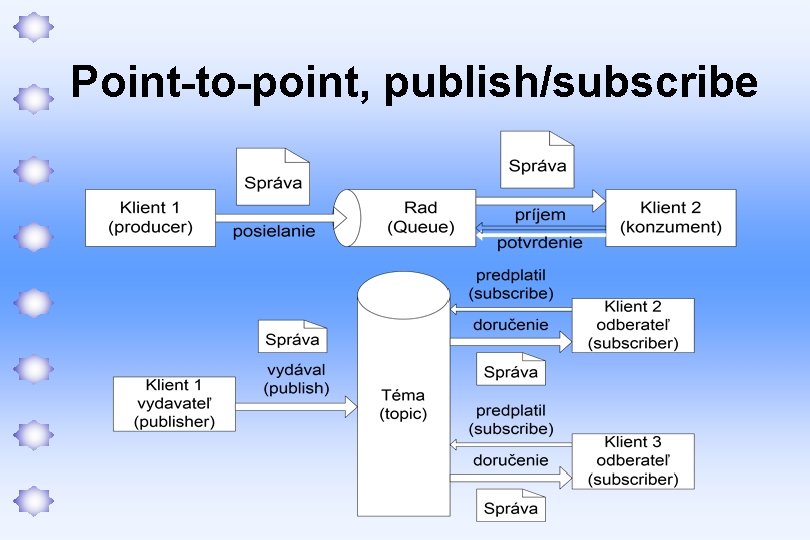 Point-to-point, publish/subscribe 