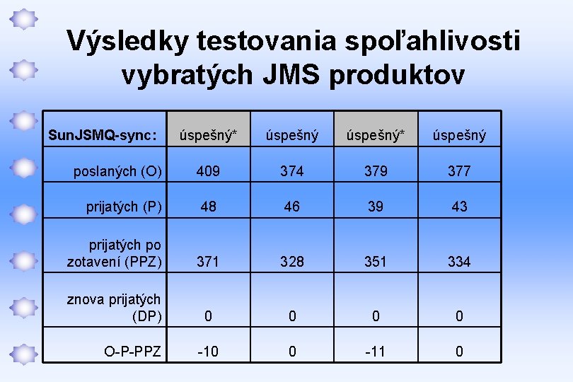 Výsledky testovania spoľahlivosti vybratých JMS produktov Sun. JSMQ-sync: úspešný* úspešný poslaných (O) 409 374