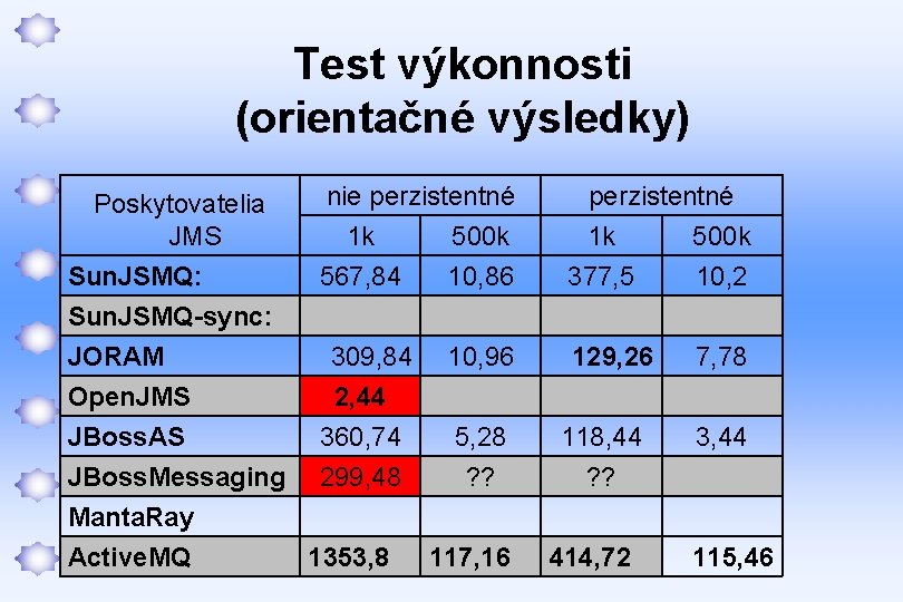 Test výkonnosti (orientačné výsledky) Poskytovatelia JMS Sun. JSMQ: Sun. JSMQ-sync: nie perzistentné 1 k