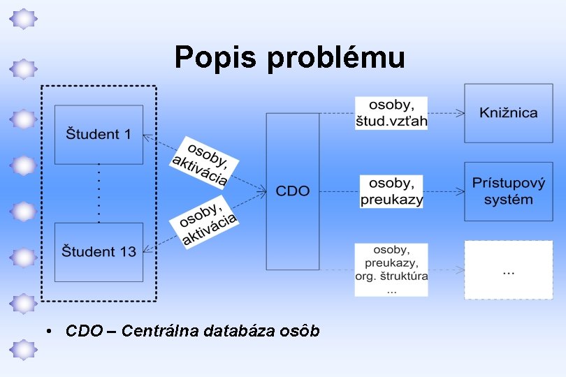 Popis problému • CDO – Centrálna databáza osôb 