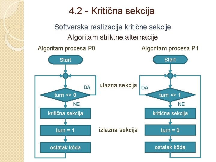 4. 2 - Kritična sekcija Softverska realizacija kritične sekcije Algoritam striktne alternacije Algoritam procesa