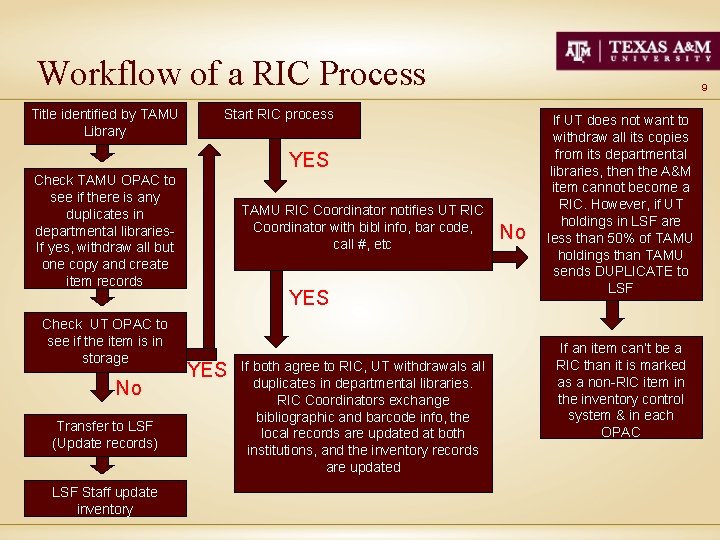 Workflow of a RIC Process Title identified by TAMU Library 9 Start RIC process