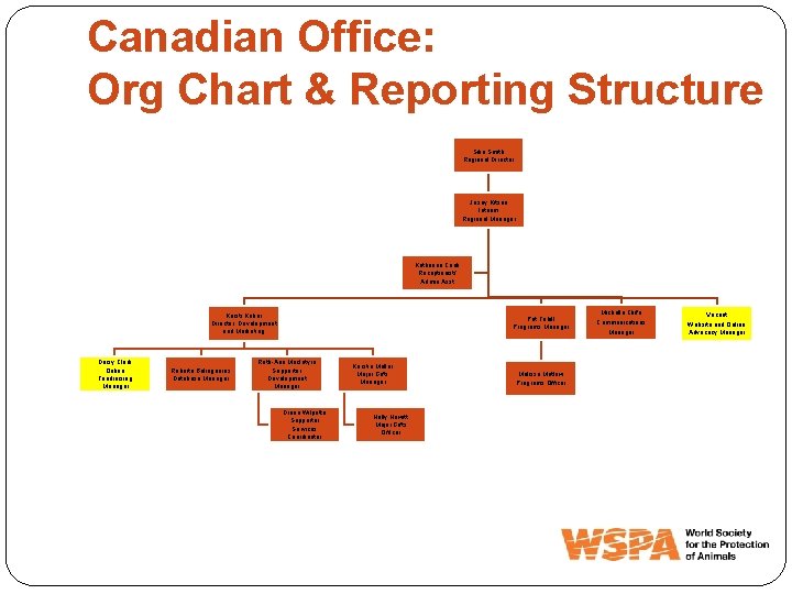 Canadian Office: Org Chart & Reporting Structure Silia Smith Regional Director Josey Kitson Interim