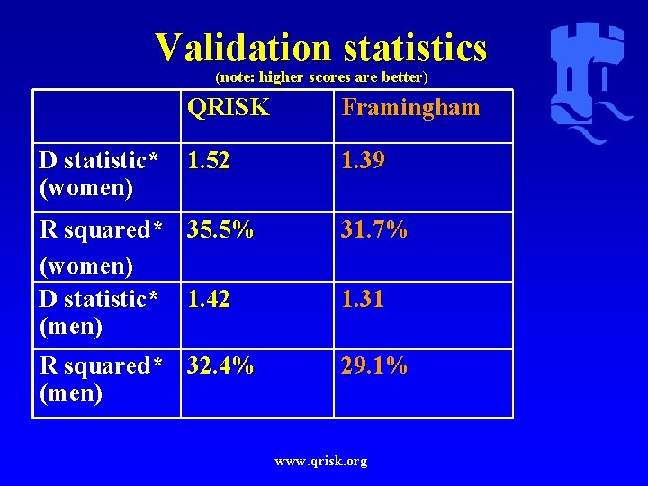 Validation statistics (note: higher scores are better) D statistic* (women) QRISK Framingham 1. 52