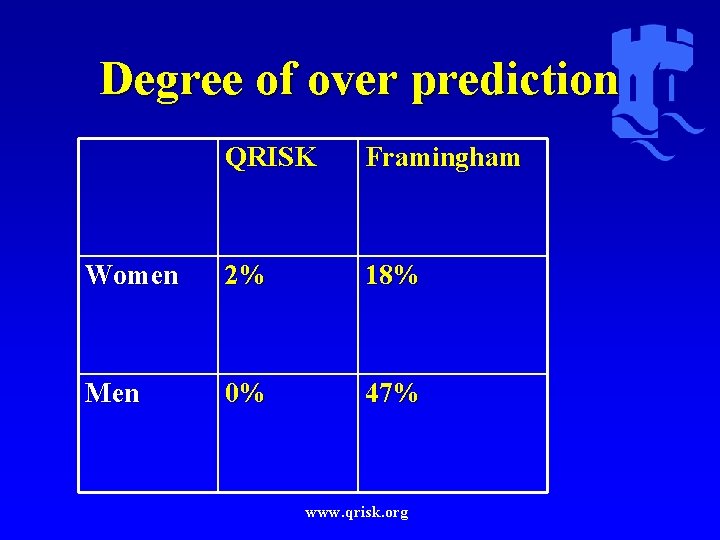Degree of over prediction QRISK Framingham Women 2% 18% Men 0% 47% www. qrisk.