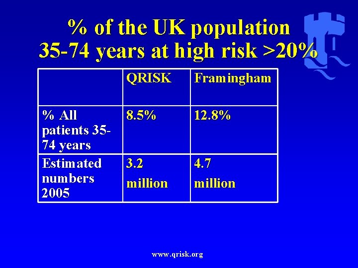 % of the UK population 35 -74 years at high risk >20% % All