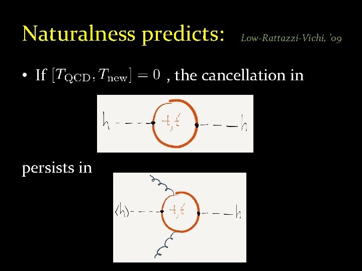 Naturalness predicts: • If persists in Low-Rattazzi-Vichi, ’ 09 , the cancellation in 