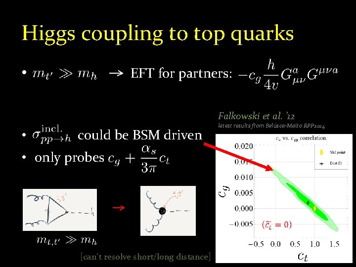 Higgs coupling to top quarks → EFT for partners: • Falkowski et al. ’