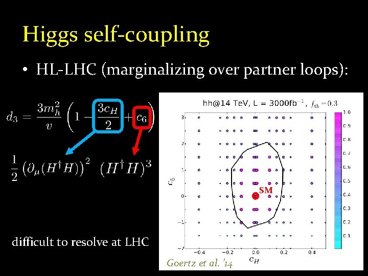 Higgs self-coupling • HL-LHC (marginalizing over partner loops): SM difficult to resolve at LHC