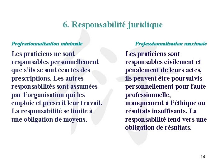 6. Responsabilité juridique Professionnalisation minimale Les praticiens ne sont responsables personnellement que s’ils se