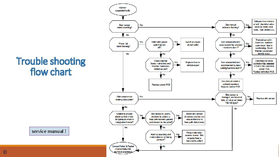 Trouble shooting flow chart service manual ! © dr. Chris R. Mol, BME, NORTEC,