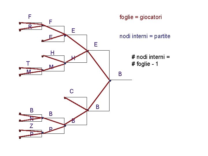 F R foglie = giocatori F E nodi interni = partite E E H