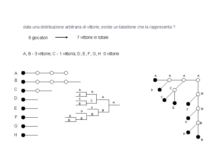 data una distribuzione arbitraria di vittorie, esiste un tabellone che la rappresenta ? 7