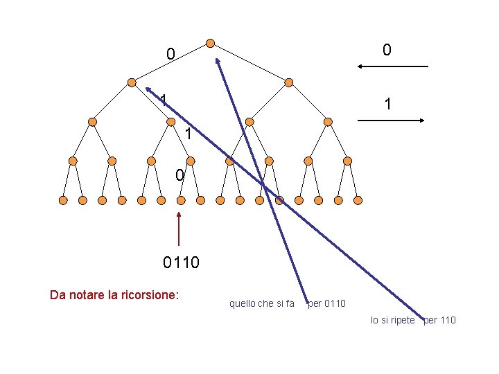 0 0 1 1 1 0 0110 Da notare la ricorsione: quello che si