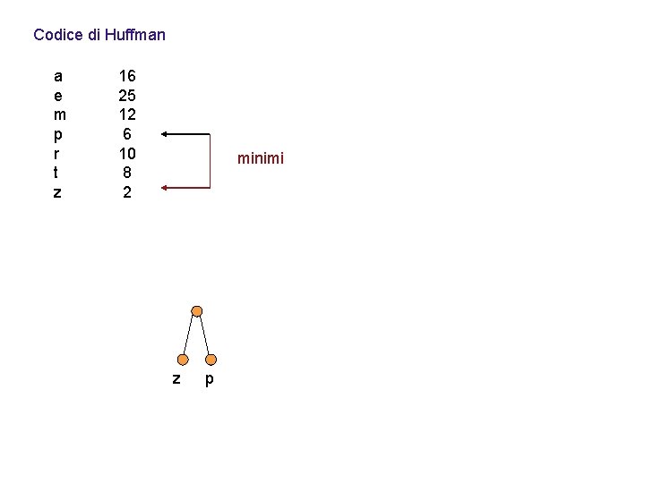 Codice di Huffman a e m p r t z 16 25 12 6