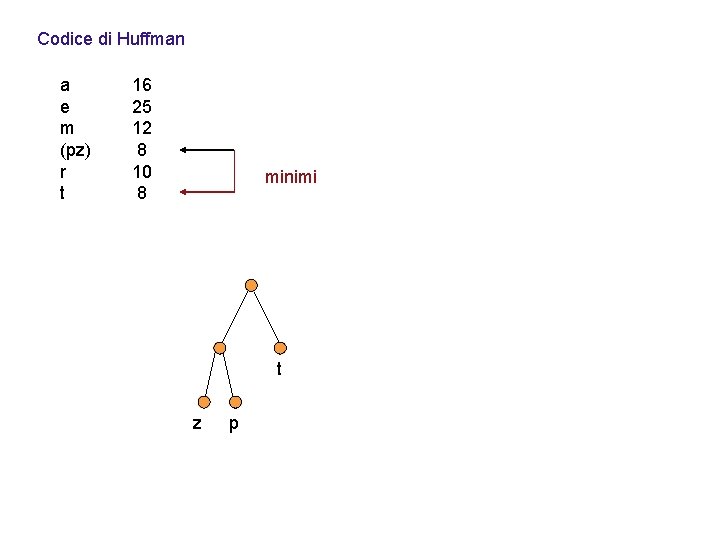 Codice di Huffman a e m (pz) r t 16 25 12 8 10