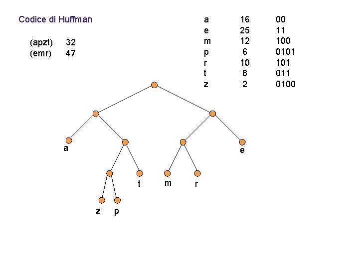 a e m p r t z Codice di Huffman (apzt) (emr) 32 47