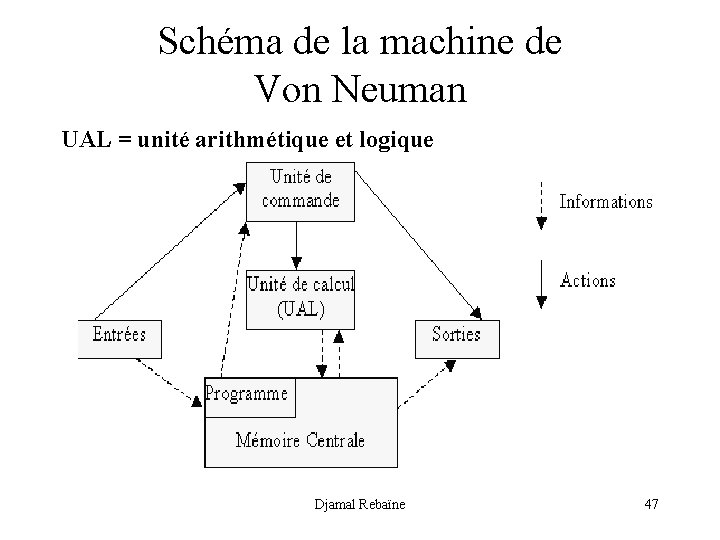 Schéma de la machine de Von Neuman UAL = unité arithmétique et logique Djamal