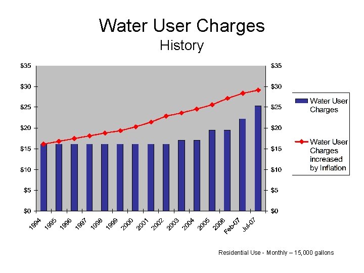 Water User Charges History Residential Use - Monthly – 15, 000 gallons 