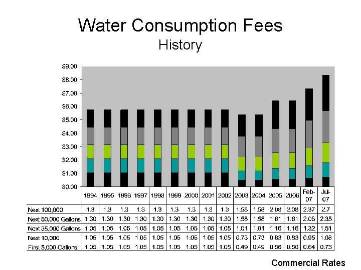 Water Consumption Fees History Commercial Rates 