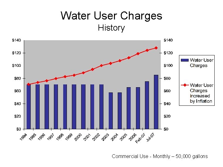 Water User Charges History Commercial Use - Monthly – 50, 000 gallons 