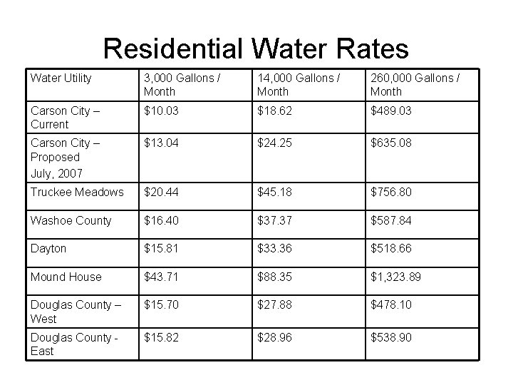 Residential Water Rates Water Utility 3, 000 Gallons / Month 14, 000 Gallons /