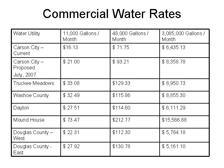 Commercial Water Rates Water Utility 11, 000 Gallons / Month 48, 000 Gallons /