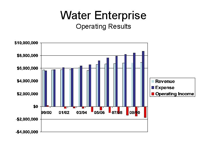 Water Enterprise Operating Results 