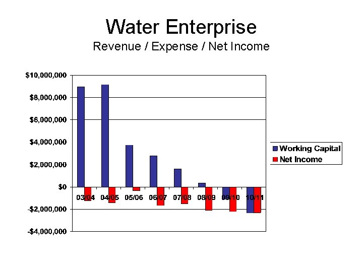 Water Enterprise Revenue / Expense / Net Income 