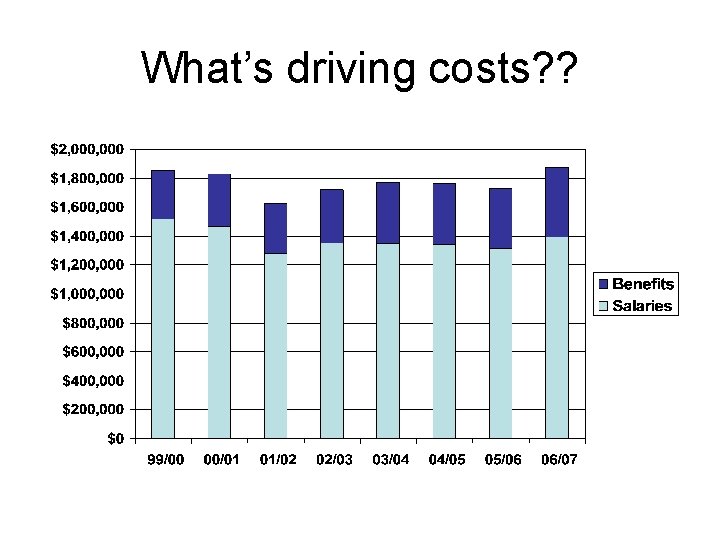 What’s driving costs? ? 