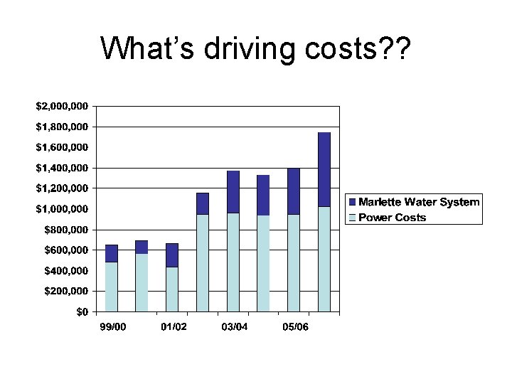 What’s driving costs? ? 