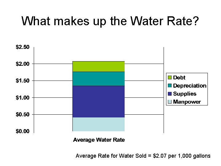 What makes up the Water Rate? Average Rate for Water Sold = $2. 07