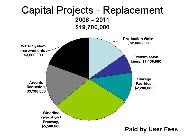 Capital Projects - Replacement 2006 – 2011 $18, 700, 000 Paid by User Fees