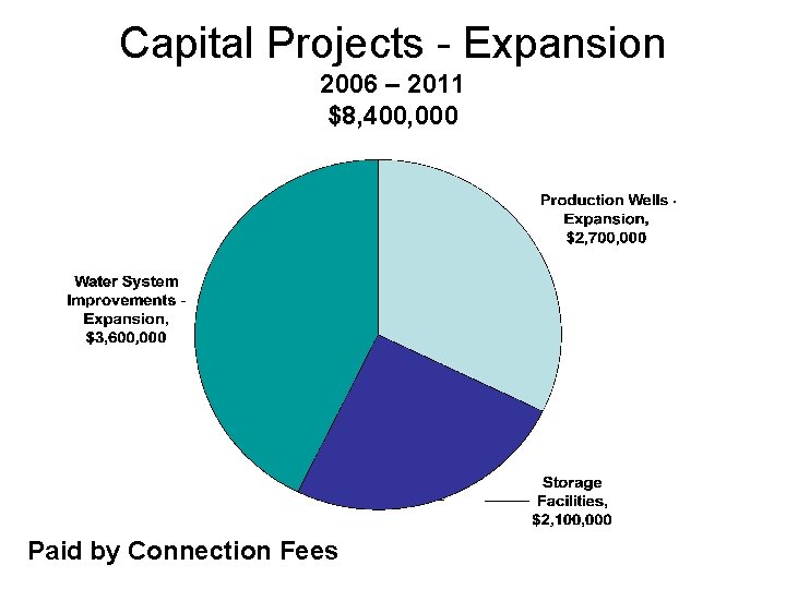 Capital Projects - Expansion 2006 – 2011 $8, 400, 000 Paid by Connection Fees