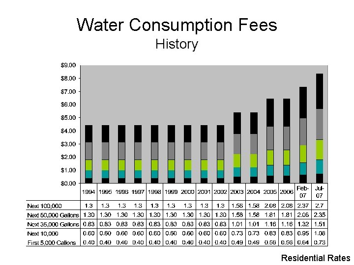 Water Consumption Fees History Residential Rates 