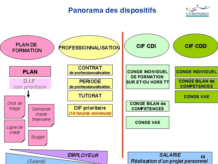 Panorama des dispositifs PLAN DE FORMATION PROFESSIONNALISATION CONTRAT CIF CDI CIF CDD PLAN de